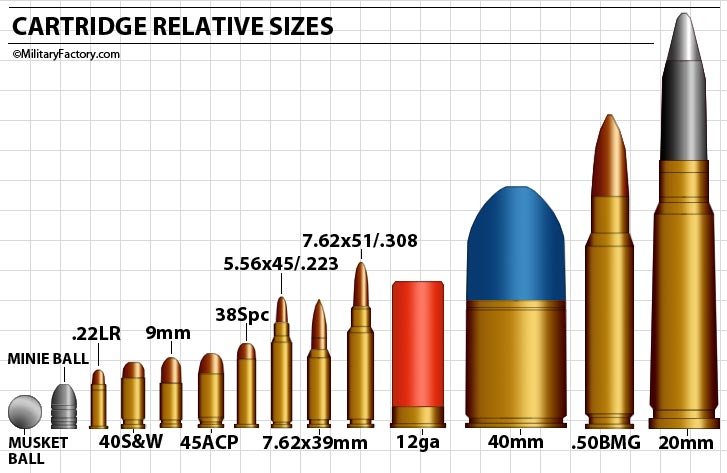 Cartridge relative size chart