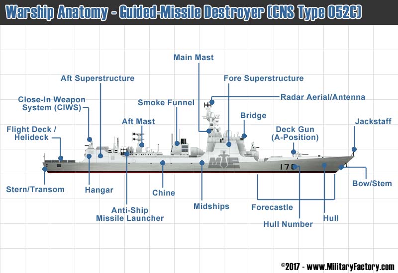 Modern warship anatomy